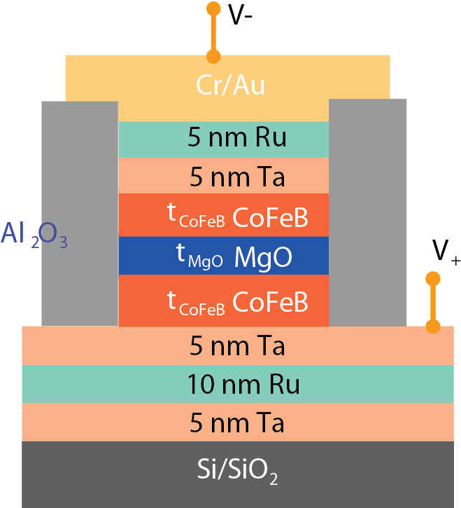 Compact modeling of perpendicular anisotropy co feb mgo mtj